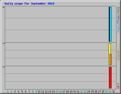 Daily usage for September 2018
