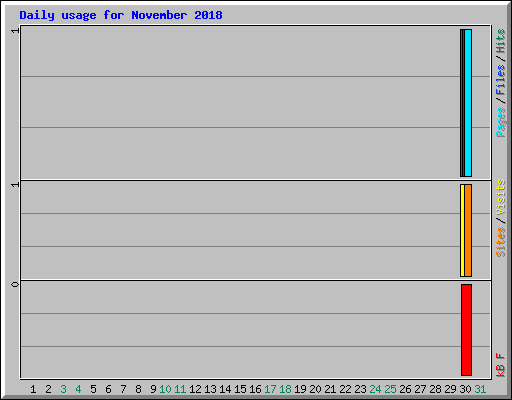 Daily usage for November 2018