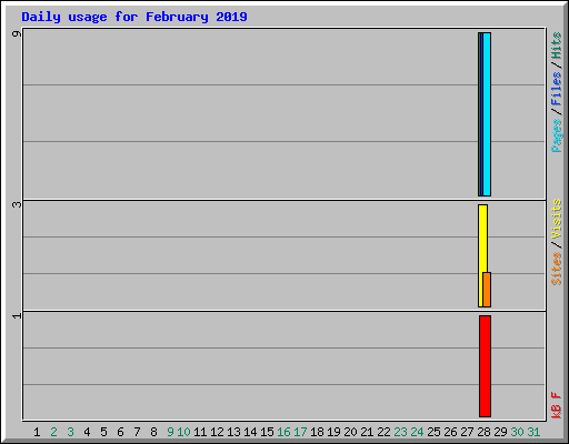 Daily usage for February 2019