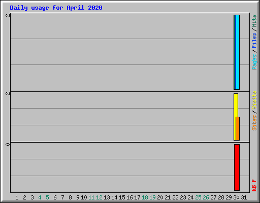 Daily usage for April 2020