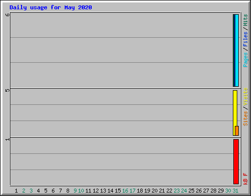 Daily usage for May 2020
