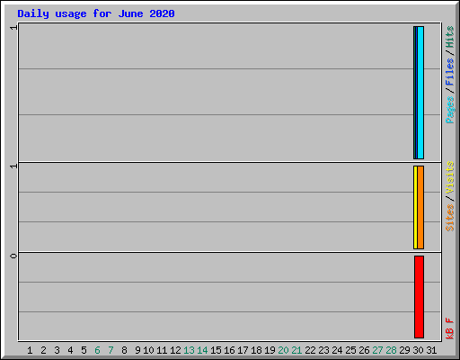 Daily usage for June 2020