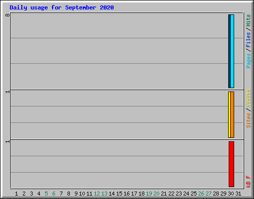Daily usage for September 2020