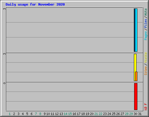 Daily usage for November 2020