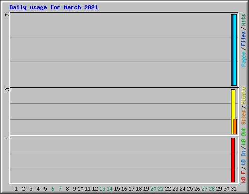 Daily usage for March 2021