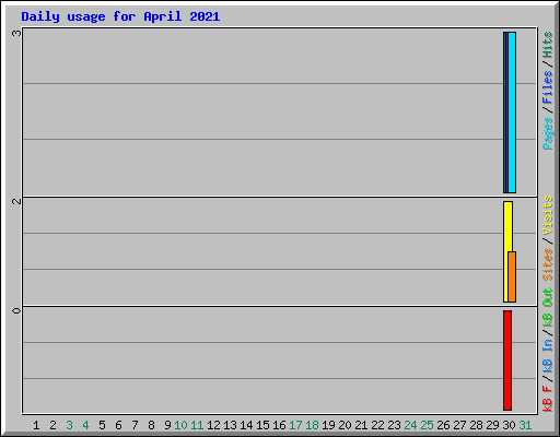 Daily usage for April 2021