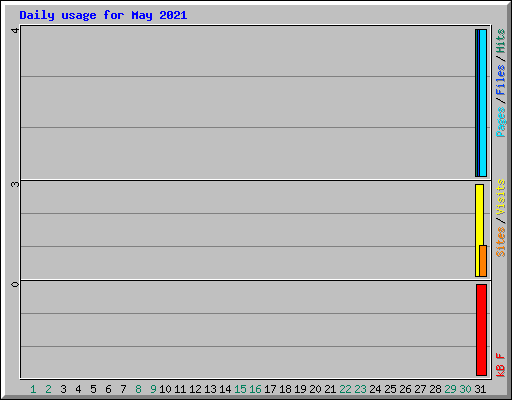 Daily usage for May 2021