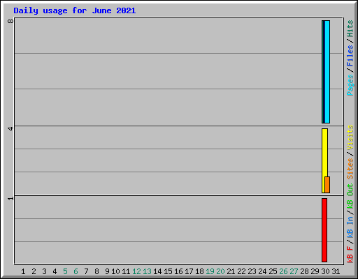 Daily usage for June 2021