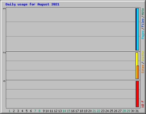Daily usage for August 2021