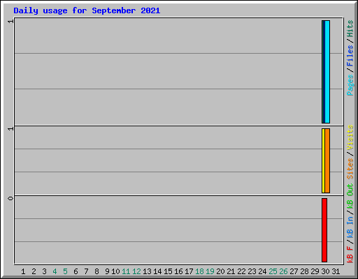 Daily usage for September 2021