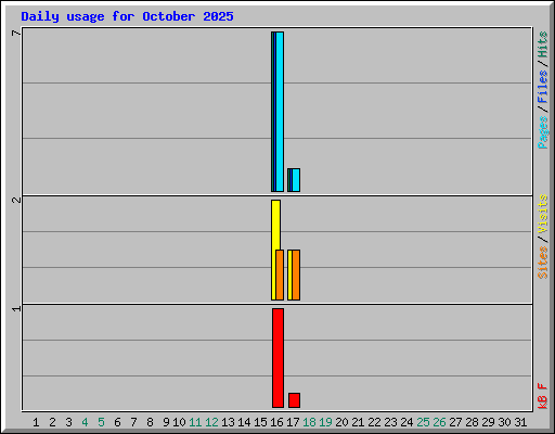 Daily usage for October 2025