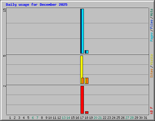 Daily usage for December 2025