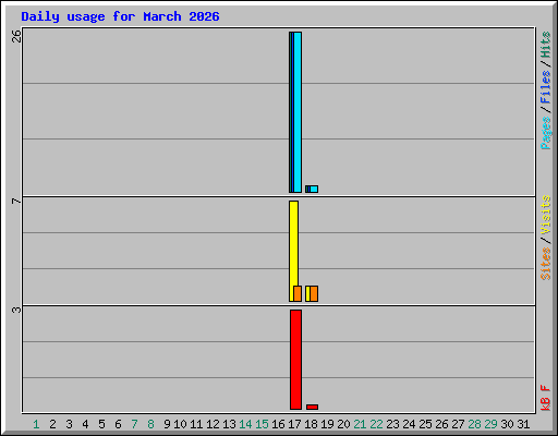 Daily usage for March 2026