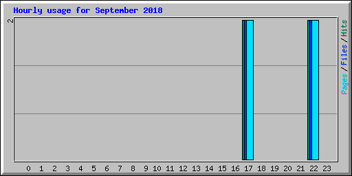 Hourly usage for September 2018