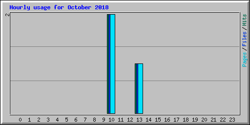 Hourly usage for October 2018