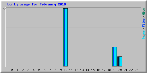 Hourly usage for February 2019