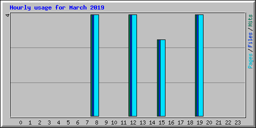 Hourly usage for March 2019