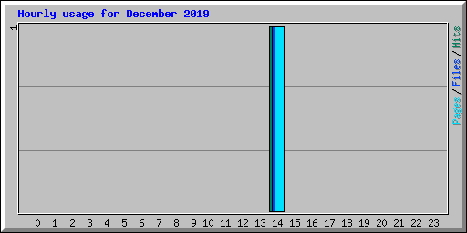 Hourly usage for December 2019