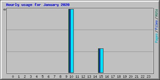 Hourly usage for January 2020