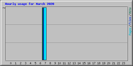 Hourly usage for March 2020