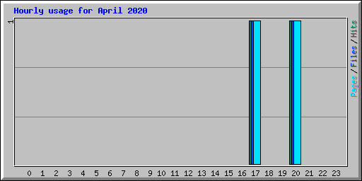 Hourly usage for April 2020
