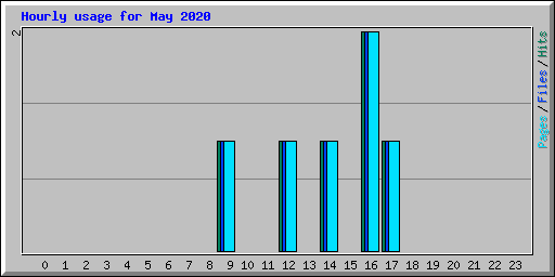 Hourly usage for May 2020