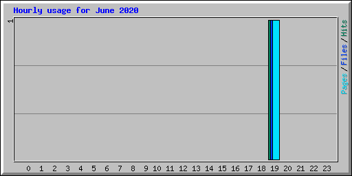 Hourly usage for June 2020