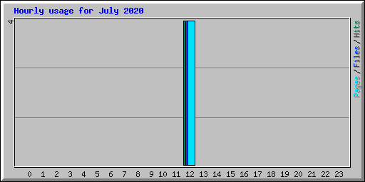 Hourly usage for July 2020