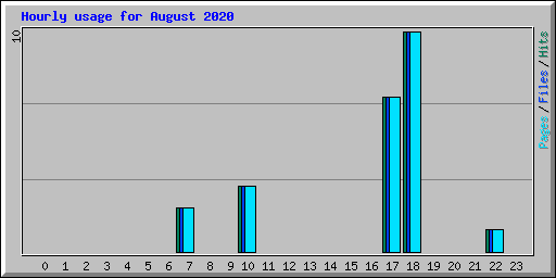 Hourly usage for August 2020