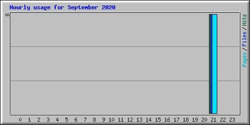 Hourly usage for September 2020