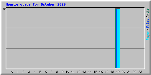 Hourly usage for October 2020