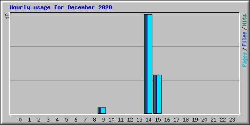 Hourly usage for December 2020