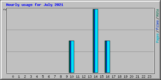 Hourly usage for July 2021