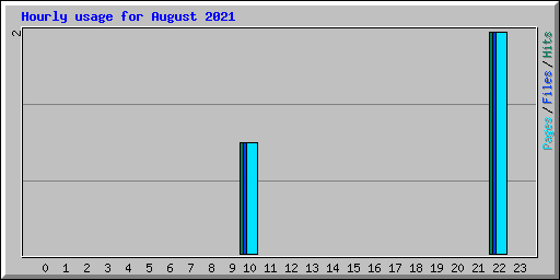 Hourly usage for August 2021