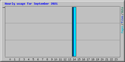 Hourly usage for September 2021