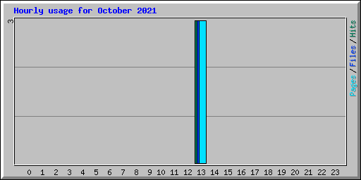 Hourly usage for October 2021