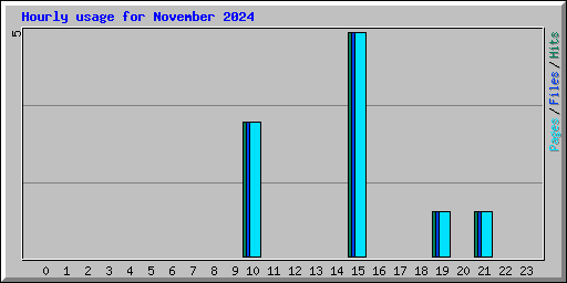 Hourly usage for November 2024