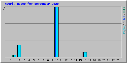 Hourly usage for September 2025
