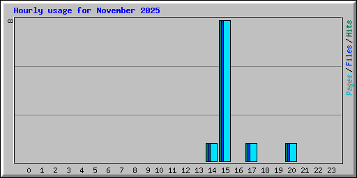 Hourly usage for November 2025