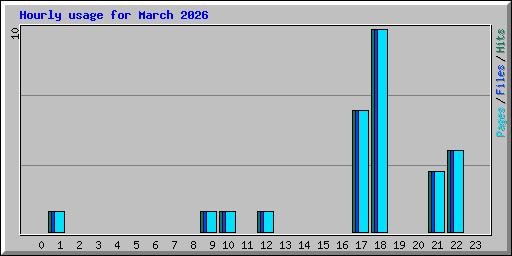 Hourly usage for March 2026